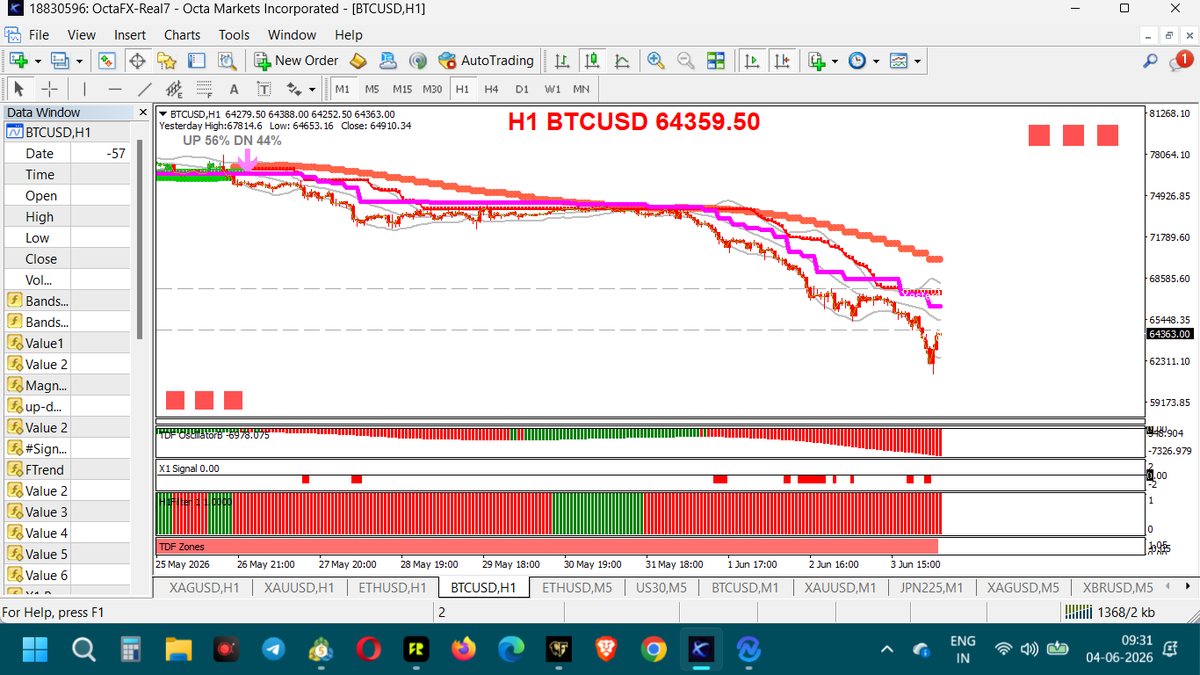 X1Tradingclub's tweet photo. Bitcoin 20% fall after TDF Zones started red ribbon.
TDF ZONES Red = Big downtrending possibility
#X1system #Swingtrading #Rulebasedtrading https://t.co/Ot3lXcAPtK
