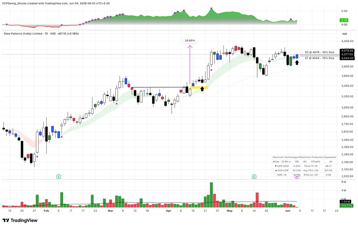 VCPSwing's tweet photo. #DATAPATTNS 

Added More to Initial buy @ 4078 with Stop at 4000 for new Buy https://t.co/xUPS2B35LZ