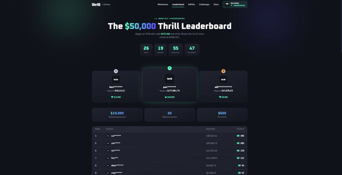 outlaw's tweet photo. $50,000 @Thrill_com leaderboard is now LIVE.

🥇 $20,000 FIRST PRIZE 
🥈 $12,000 SECOND PRIZE 
🥉 $8,000 THIRD PRIZE
🎫Remaining $10,000 raffled 20 winners x $500.

🚨Wager Milestones will also be live soon 

➡️$250 to 1 winner that LIKES &amp; RT's https://t.co/hq5osgKlnh