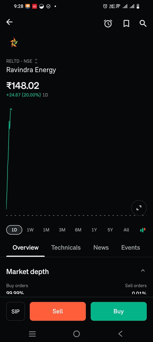OnlyCryptoGod_'s tweet photo. Wow! One of my best bet which gave me 20% returns in less than 24 hrs.

I wish I'd have invested more.

My one of the best investment of this FY so far!

Follow or DM for more tips!

#StockMarket #Trading #nifty #sensex https://t.co/M0X7aJwBy5