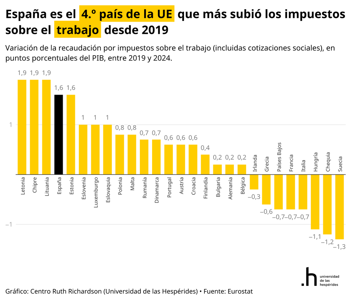 SantiCalvo_Eco's tweet photo. España es el cuarto país de la UE que más ha subido los impuestos sobre el trabajo desde 2019, y el primero entre las grandes economías.

La carga fiscal sobre el trabajo pasó del 17,4% al 19,0% del PIB. En Francia, Italia y Alemania apenas se movió o incluso cayó. El 90% del aumento de la presión fiscal española de la última década procede del trabajo, por la falta de deflactación del IRPF y la subida de cotizaciones.

Cargamos a quien produce para sostener un gasto que mira hacia otra parte.