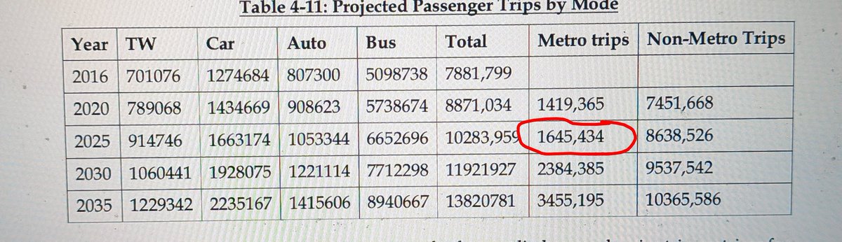 solidview's tweet photo. Today, Bengaluru has 7,00,000 additional vehicle trips &amp; metro fares are unfairly high.

Why?

Due to metro Blue &amp; Pink line delay &amp; coach shortages.

Govt is also misdiagnosing the issue &amp; prioritising building of unscientific Tunnel &amp; elevated roads.

Bengaluru wake up now🙏🏽 https://t.co/OIfzNmK8DU