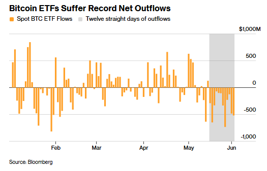 battle553's tweet photo. Bitcoin ETF outflows hit $4B over 12 straight days—the longest losing streak ever 🚨🚨 https://t.co/2tEFI91ryW https://t.co/zOj05n6cJV