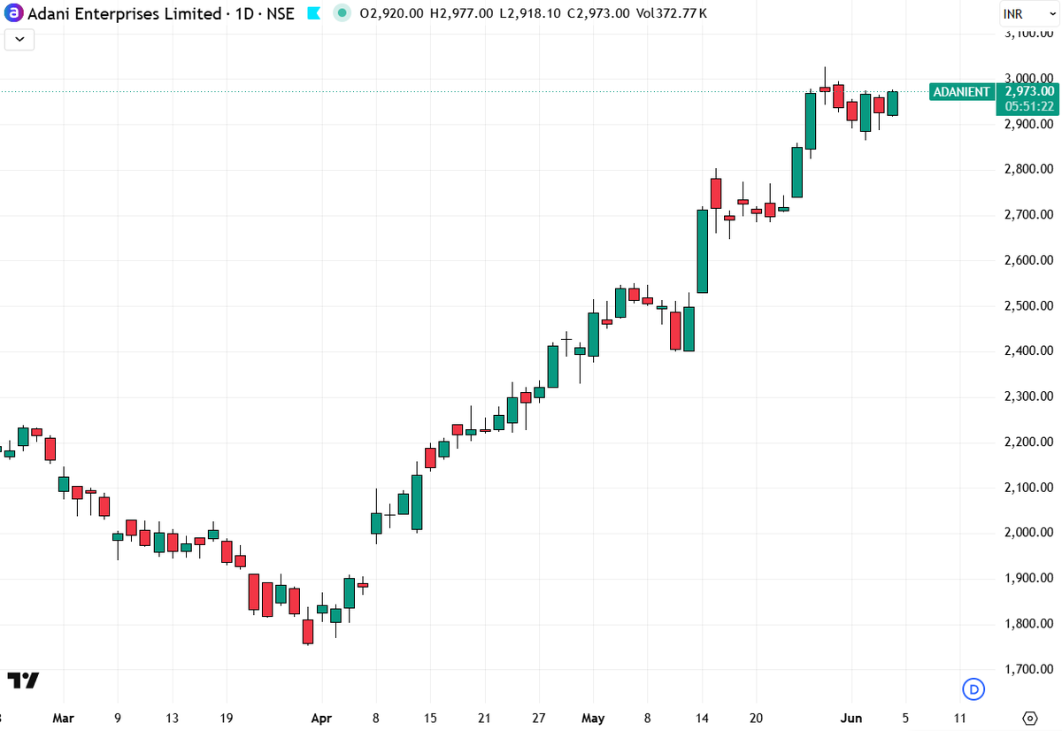 RGxAlpha's tweet photo. 10 Strong Momentum Stocks (RSI > 70+) 🔥

Recent breakout stocks that are showing exceptional strength

1. Adani Enterprises https://t.co/KHh2SRJQUO