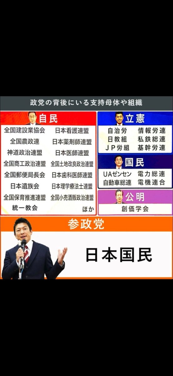 NbeMSDtjIjLQhRp's tweet photo. @jinkamiya @9iRji 参政党は帰化歴ある人達は議員になれません。
バックにいるのは国を想う国民のみです。
企業や宗教団体もいないので本音を言える日本国民第一の政党です
今の日本の政治に疑問と感心を抱き一人一人未来を考え投票に行く事がなにより大切だと思います。
参政党は未来の子ども達に夢と希望を与えられます https://t.co/ufUd4RYhGV