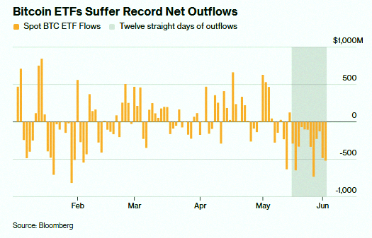 BreakClick's tweet photo. Bitcoin $BTC ETFs lost nearly $4 billion over 12 days straight—biggest outflow streak ever recorded 🚨🚨 https://t.co/eeLzQ0lUkl