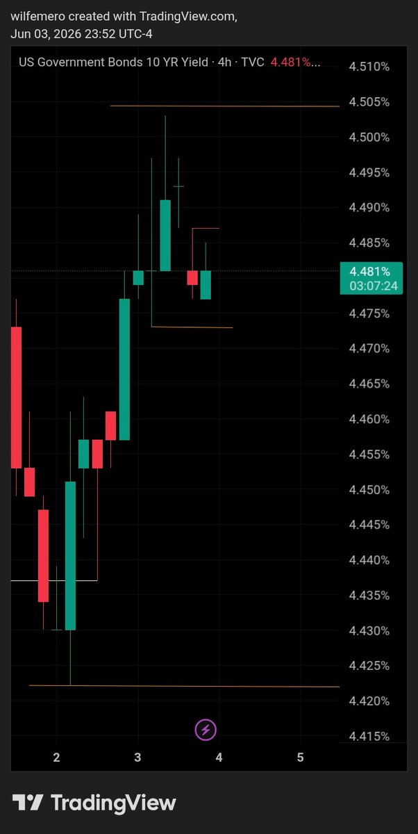 WILBERACHAH's tweet photo. Yesterday, we saw #US10Y #bondyield sold (i.e.rise) by institutional investors to achieve two things: 1. Demand rate hike for their locked liquidity. 2. Briefly activate #riskon mode to buy risk assets and scalp take profits (for #Bitcoin derivatives, buyers were used as https://t.co/EbGsFCKQEB