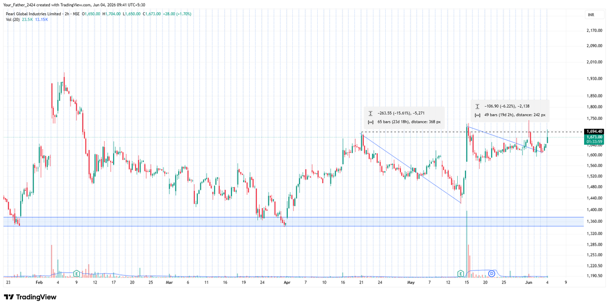 Labh_Investment's tweet photo. #PGIL Pearl Global 

Tighter Range

If crossed pivotal price point we can get momentum move

P.S. NOT SEBI REG.

#Nifty #Banknifty #Pearlglobal #Export #USDINR #DXY #Euro #OOTD #WTICrude #X #Bitcoin #StocktoTrade #Sensex #Trending #Elonmusk #Trump #SpacexIPO #Gold #Silver #XAUAUG https://t.co/4Oc561AcXe