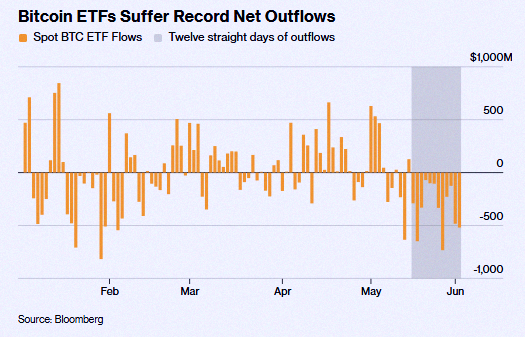 carorore's tweet photo. It's been 12 straight days of Bitcoin ETF outflows, totaling around $4 billion. That's the longest losing streak on record 🚨🚨 https://t.co/udhjWE3rFO