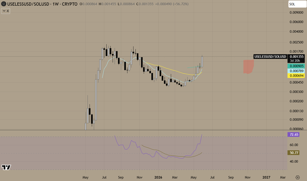 bootzz's tweet photo. solana:Dz9mQ9NzkBcCsuGPFJ3r1bS4wgqKMHBPiVuniW8Mbonk / $SOL now close to entering ATH territory

solana:Dz9mQ9NzkBcCsuGPFJ3r1bS4wgqKMHBPiVuniW8Mbonk tends to run hard in weaker market conditions,

almost as if the narrative is directly built into the price action itself.

this pair looks like it's about to go parabolic in the coming weeks