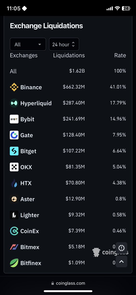 stgood64's tweet photo. Trong 24 giờ qua, @HyperliquidX đã quét sạch $287.4M thanh lý, xếp thứ 2 toàn thị trường crypto. 

Tổng thanh lý toàn sàn lên tới $1.62B 

hyperliquid:native https://t.co/y1tG3zHo9n