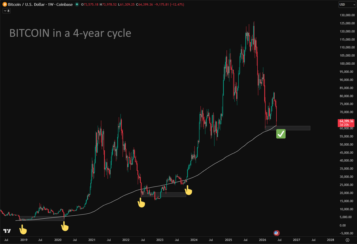 Apocaron's tweet photo. These things always revisit the 200-weekly SMA. 

Bitcoin will rise again, stocks will fall again, and the screaming of emotional traders/Bitcoin haters will change nothing about the nature of these things.

The important part of the decision for me is which chart I am buying and which chart I am selling when I hear the scream.

$QQQ $BTC $SPY #AI