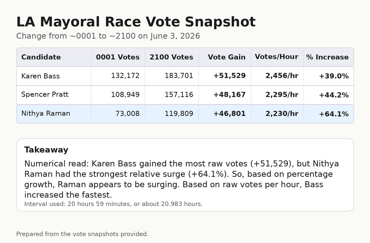 os1apt's tweet photo. @WallStreetApes When Ramens votes per hour overtakes Pratts is the tell. https://t.co/4IjNzcDAdK