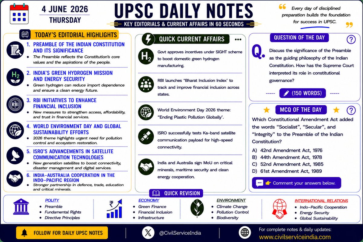 CivilserviceInd's tweet photo. Try to answer today’s MCQ Question.
UPSC Daily Notes
Stay ahead with today’s most important editorials &amp; current affairs in under 60 seconds. 
For more daily updates visit:🔗 https://t.co/WbFJpgMD7u 

#UPSC #IAS #UPSCPreparation #CurrentAffairs #CivilServices #StudySmart https://t.co/L0b8fpJgAQ