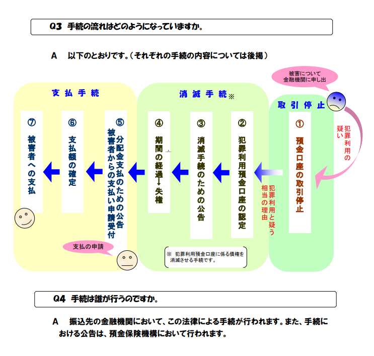 Myforex_CS's tweet photo. 【注目】GEMFOREX関連とされる銀行口座が被害者への返金手続きの対象に？

振り込め詐欺救済法に基づく公告として、預金保険機構のWebサイトにGEMFOREX運営関係者が経営しているとされる会社の銀行口座情報が公開されたことが、SNS上で注目を集めています。

◆振り込め詐欺救済法とは
詐欺などに使われた口座に一定の残高がある場合、その残高を原資として被害回復を図るための法律です。

◆今どういう状況？
・被害者からの支払申請受付を開始
・申請期限は2026年8月17日15時
・支払額が確定すれば被害者へ支払い

支払いを受けるには、支払申請書を対象口座のある金融機関に提出する必要があります。申込書は預金保険機構のWebサイトでダウンロードできます。