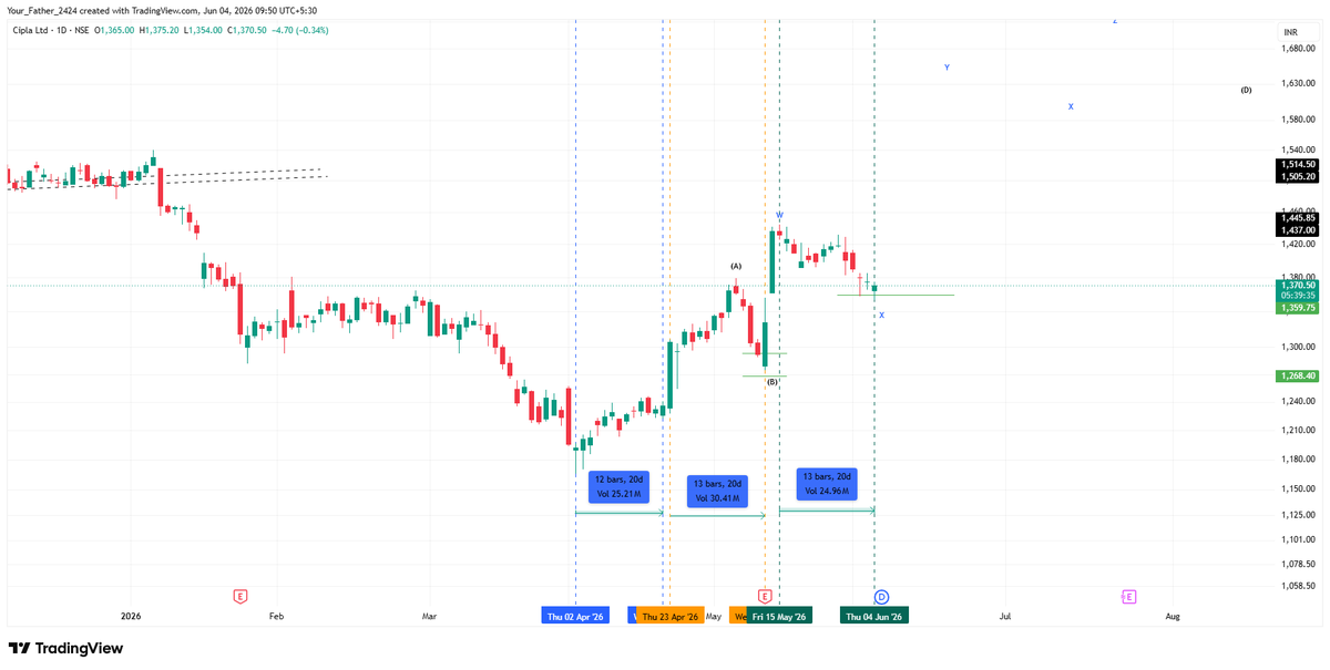 Labh_Investment's tweet photo. #CIPLA What's with 20 CD Cycle? 

Can we get a fresh rally which might be 3rd of 3rd and which is momentum move from here ?

P.S NOT SEBI REG.

#Nifty #Banknifty #USDINR #DXY #Euro #OOTD #WTICrude #X #Bitcoin #StocktoTrade #Sensex #Elonmusk #Trump #SpacexIPO #Gold #Silver #XAUAUG https://t.co/Me6xlLCwye