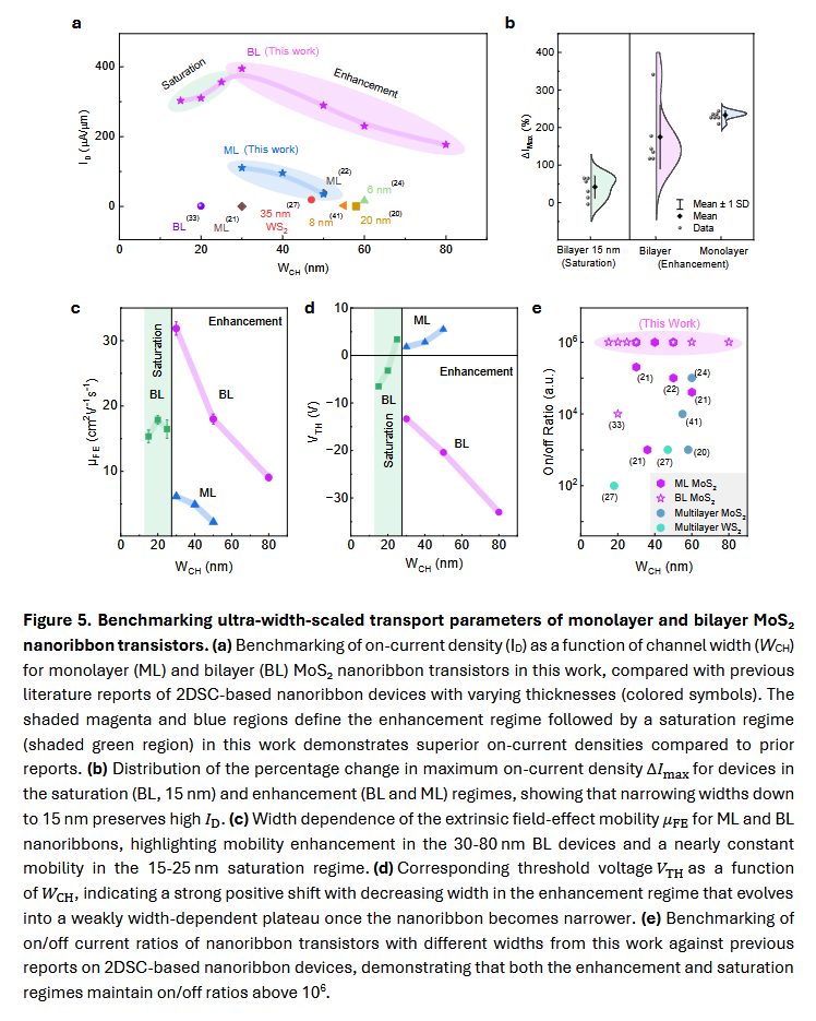 Underfox3's tweet photo. These findings represent a masive breakthrough in width-scaling rules using 2D nanoribbon transistors with enhanced performance at narrower channel widths, which is promising for the ultimate scaling of transistors. https://t.co/TFRw4BZAFS