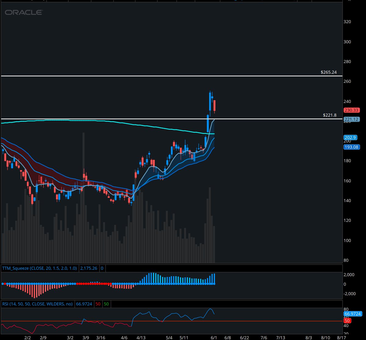 StockOptionCole's tweet photo. $ORCL 30%+ breakout in 4 days deserve a pullback of some sort to stay healthy

My thesis for 265, 280 hasn't changed

Short term pullbacks on a Long term breakout create opportunities. The next opportunity will be at the move from 222 to 260 this month

July calls can work at 222 or under. The lower the more bullish. This isn't a setup you want to fight as a bear.