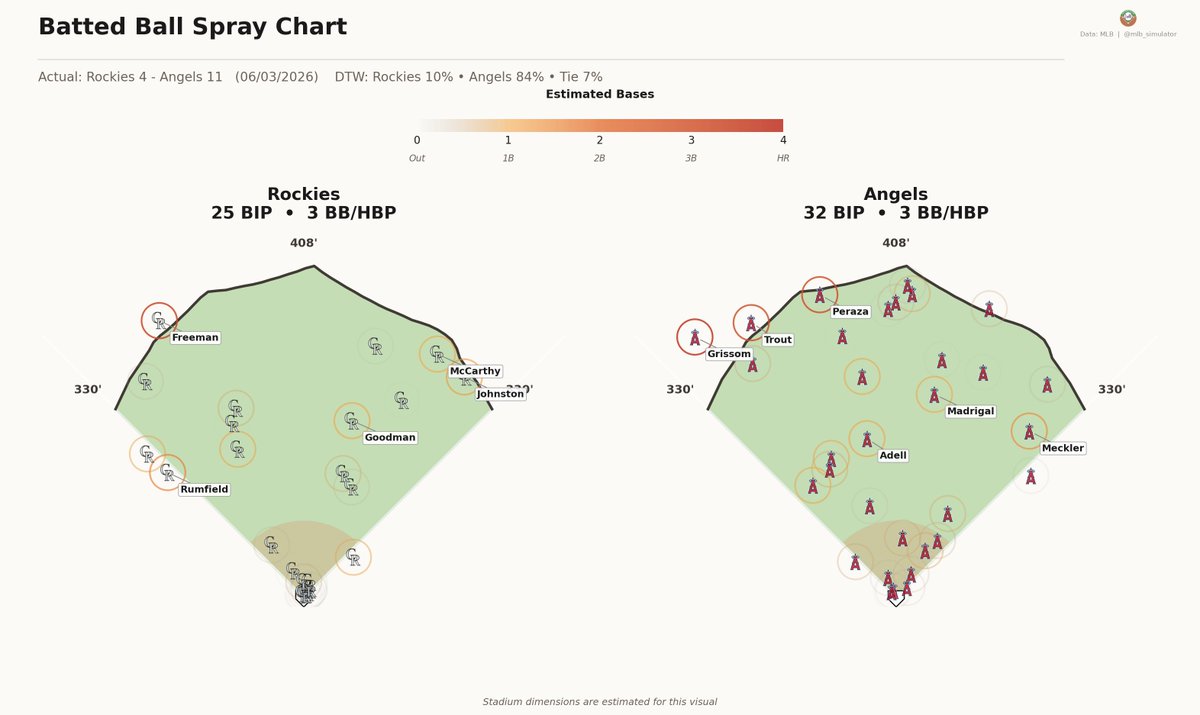 mlb_simulator's tweet photo. ⚾ Rockies @ Angels
06/03/2026

Final: Rockies 4, Angels 11
Deserve-to-Win: Rockies 10% / Angels 84% (Tie 7%)
https://t.co/qs6hdIuA0N

#MLB #Rockies #RepTheHalo https://t.co/suwbMEvTfu