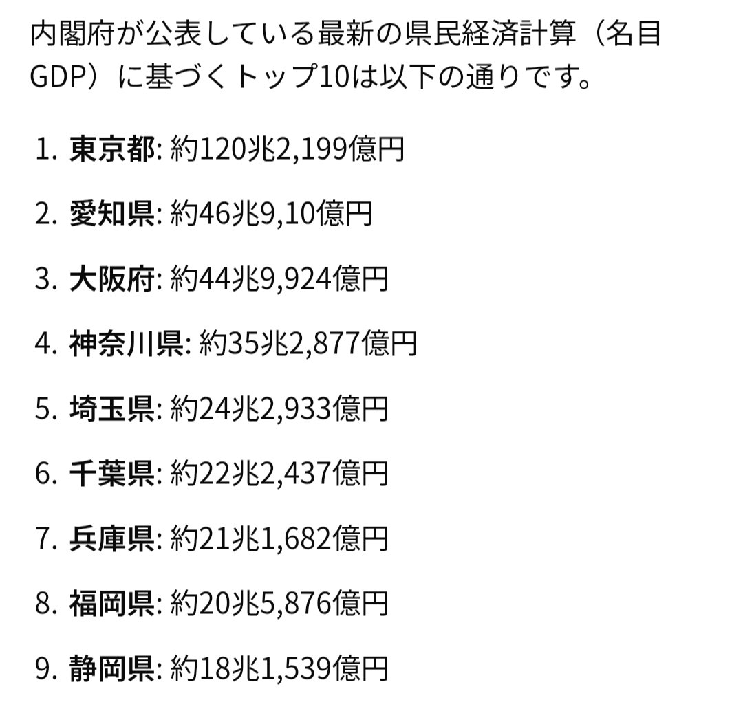 hirousu00's tweet photo. X界隈、埼玉の診断士の方がやたら多い様な気がしてちょっと調べてみたら、
全国5位の経済規模だと！！

関西にいると、奈良県の上位互換ぐらいだと思ってた。

なんかスミマセンm(_ _)m

#埼玉なめてた関西人 https://t.co/p10h2FVv5y