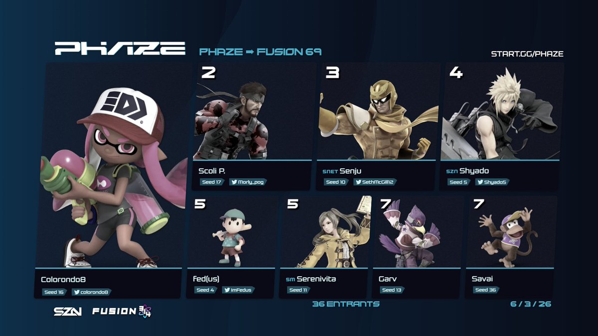 SZN_PROD's tweet photo. 🏆 PHAZE ➠ FUSION 69
SSBU WEEKLY - 6/3/26

Thanks everyone who came out to PHAZE at 
@314Fusion!

🥇 @colorondo8 
🥈 @Morly_pog 
🥉 @SethMcGill12 
4⃣ @Shyado5 
5⃣ @ImFedus 
5⃣ @SerenivitaSBU 
7⃣ Garv
7⃣ Savai
 
https://t.co/LzeIVcQxjS https://t.co/8SAprjB7Oc