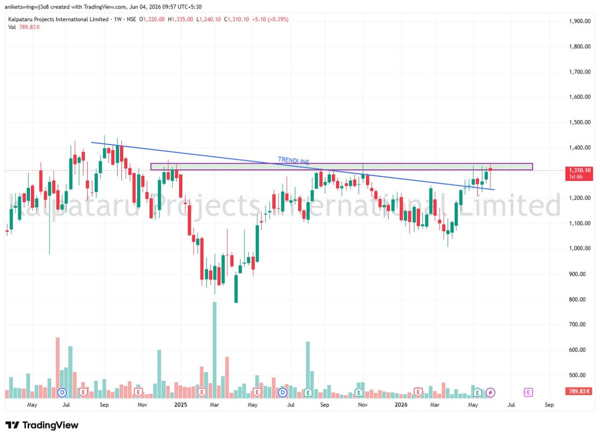 AtulPatelTrader's tweet photo. 📈 Kalpataru Projects International Ltd

✅ Weekly Trendline Breakout
✅ Resistance Zone Breakout Attempt
✅ Strong Bullish Structure

🚨 Educational Purpose Only. Not a Buy/Sell Recommendation. https://t.co/NCtpr7b45v