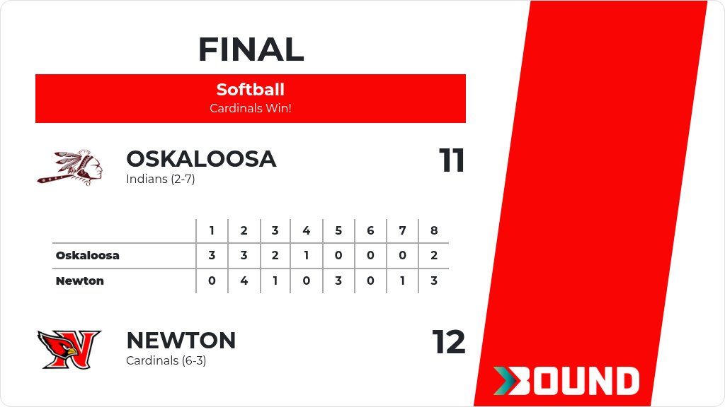 CardinalAD's tweet photo. Softball (Varsity) Score Posted - Newton Cardinals defeat Oskaloosa Indians 12-11. https://t.co/q5PXKBNEEs https://t.co/8sXOvdiv95