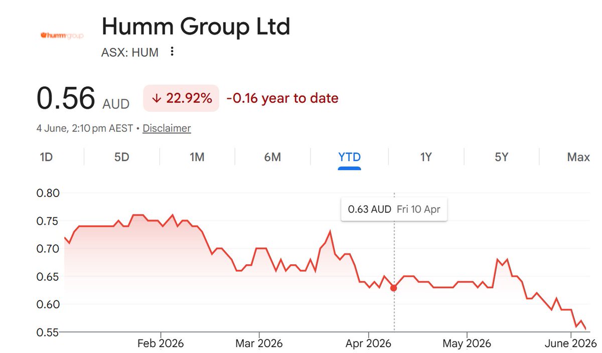 Tbone_Al's tweet photo. How is the Humm Group trade working for everyone? $HUM.AX https://t.co/aEWrz8z1je