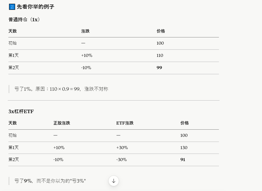 LearnWithMe_X's tweet photo. 普及个知识，没仔细研究还真有可能陷进去。
杠杆ETF的"波动率损耗"详解 https://t.co/owcM5m0Pr4