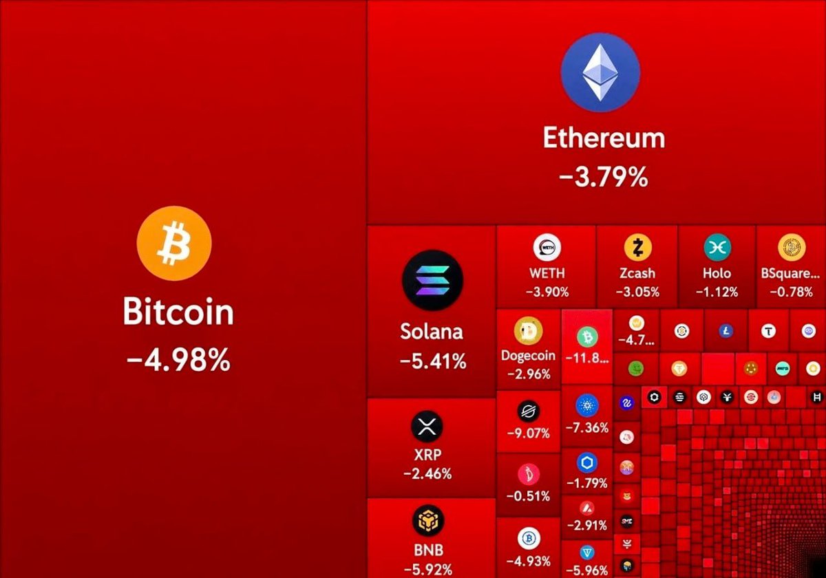 TradeALot_'s tweet photo. 🔥 Vốn hóa toàn thị trường Crypto bốc hơi 200B chỉ trong vòng 24 giờ qua