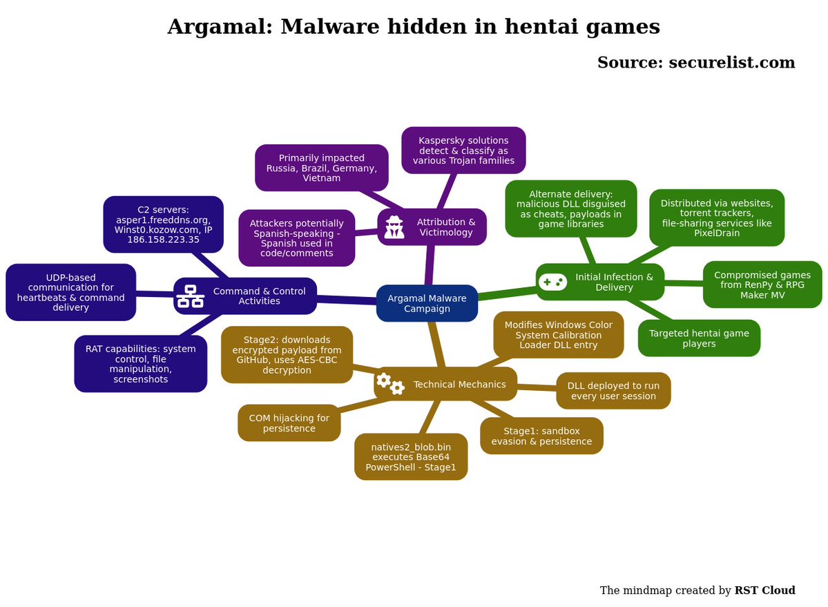 rst_cloud's tweet photo. #threatreport #HighCompleteness
Argamal: Malware hidden in hentai games | 03-06-2026
Source: https://t.co/s9gAtC2Hpq
Key details below ↓

💀Threats:
Argamal, Com_hijacking_technique, Trojan.win32.termixia, Trojan.win32.agent, 
🎯Victims: Gaming, Adult entertainment, Individuals, Russia, Brazil, Germany, Vietnam

🏭Industry: Entertainment

🌐Geo: Germany, Spanish, Russia, Brazil, Vietnam, Chinese

📚TTPs:
⚔️Tactics: 1
🛠️Technics: 0

🤖LLM extracted TTPs:`
T1012, T1016, T1027, T1033, T1036, T1036.005, T1041, T1053.005, T1057, T1059.001, ...

🧨IOCs:
 - Hash: 20
 - File: 6
 - Registry: 2
 - Path: 1
 - Domain: 3
 - IP: 1
 - Url: 3

💽Software: RenPy, PixelDrain, Google Chrome, Microsoft Excel

🔢Algorithms: xor, base64, sha1, aes-cbc

🗂️Win API: DllGetClassObject, ShellExecuteW, WinExec, CreateProcessW

📜Programming Languages: python, javascript, powershell

#threatreport:
In April 2026, a sophisticated malware campaign named Argamal emerged, specifically targeting players of hentai games. This campaign involves the use of compromised games that, once executed, install a malicious implant capable of downloading and executing a Trojan, leading to extensive system compromise and remote control for the attackers.

The technical workings of Argamal include a method called COM hijacking, where the malware modifies the InprocServer32 entry for the Windows Color System Calibration Loader DLL to ensure persistence on the infected machine through user logins. The malware is detected by various Kaspersky solutions, classified under several Trojan identifiers.

Analysis revealed that the infected games originated from various sources, predominantly hentai game developers utilizing platforms like RenPy and RPG Maker MV. These games were distributed through websites and torrent trackers, redirecting users to file-sharing services like PixelDrain.

A critical component of the malware is the natives2_blob.bin file, which executes a Base64-encoded PowerShell script referred to as Stage1. This script conducts environmental checks to determine if it is in a sandbox before establishing persistence by modifying registry keys and creating a scheduled task to run a second stage script. Stage2 acts as a downloader, fetching an encrypted payload from GitHub and utilizing AES-CBC for decryption, subsequently populating the DLL file with the malicious payload which is designated to run on each user session.

The payload functions as a Remote Access Trojan (RAT) with a default command and control (C2) server, initially at https://t.co/neMQzTQC9n and later changing to https://t.co/u32fdZz1mm, both pointing to an IP address of 186.158.223.35. The payload facilitates various functions, allowing the attackers to execute commands that range from managing system operations—such as rebooting or shutting down the machine—to file manipulation and taking screenshots. The malware communicates over UDP to the C2 server, transmitting heartbeats containing critical system information and awaiting further commands.

Moreover, researchers identified alternative delivery methods employed by the attackers, such as embedding the payload in game libraries or distributing a malicious DLL disguised as cheats on gaming forums, indicating a level of sophistication in their distribution tactics.

Victimology indicates that the malware primarily affected individuals in Russia, Brazil, Germany, and Vietnam. Attribution efforts suggest that the threat actors potentially speak Spanish, as evidenced by the language used in the code comments and variable names.