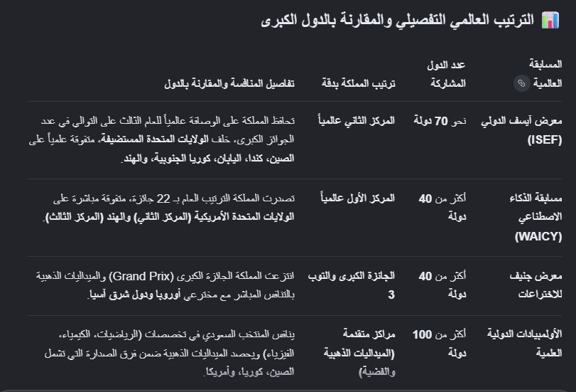 3zziiz24's tweet photo. @NikolaTesl34369 @Asmali77 مع ان كلامك يعكس مستوى جهلك ولا يستحق الرد لكني سأعرض نموذج بسيط مما حققه شباب السعودية في المسابقات العلمية الدولية ليس لإقناعك وإنما لبيان جهلك ..
حاول أن تتألم بصمت فنحن نعلم أن تميزنا يؤلم أمثالك من الحاقدين . https://t.co/Jd50wTj7fD
