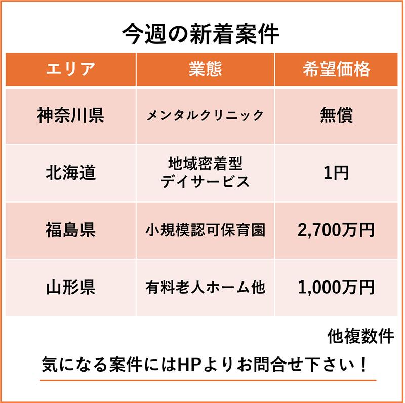 kaigo_ma's tweet photo. 💡新着案件のお知らせ💡
6月4日の新着案件は25件です。
✅神奈川県　メンタルクリニック　無償
✅北海道　地域密着型デイサービス　1円
✅福島県　小規模認可保育園　2,700万円
など、
気になった案件はホームページで詳細をチェック🔍
https://t.co/cjGESSjc2J

#MA案件　#MA案件お知らせサービス　#MA支援センター