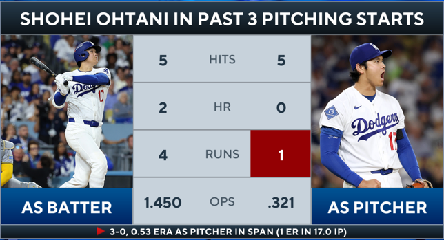 ConnorGroel's tweet photo. Shohei Ohtani, how is this even possible? https://t.co/e0FE5SIDvo