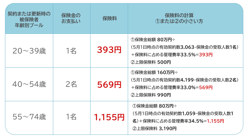 sony_sasti's tweet photo. 【4名の方に保険金をお渡ししました】 みなさまからお納めいただく「わりかん」した保険料が、ご本人・ご家族に少しでもお役に立てましたら幸いです。 少しでも心穏やかに過ごされる日が戻ることをお祈りしております。
#わりかんがん保険 #わりかん保険 https://t.co/DC5poy5GQf