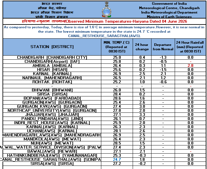 IMD_Chandigarh's tweet photo. Observed #Minimum #Temperature over #Punjab, #Haryana &amp; #Chandigarh dated 04-06-2026 https://t.co/4Ipd3mnQtL