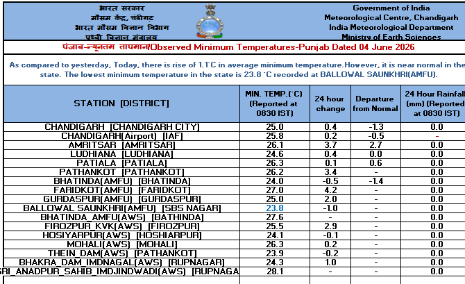 IMD_Chandigarh's tweet photo. Observed #Minimum #Temperature over #Punjab, #Haryana &amp; #Chandigarh dated 04-06-2026 https://t.co/4Ipd3mnQtL