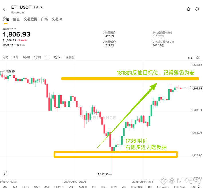 MuKing777's tweet photo. $ETH 1818 要到了，从1735附近 直播 说的反抽单子，记得落袋为安。
看我直播 真就是弯腰捡钱。 https://t.co/obSsWj8n1l