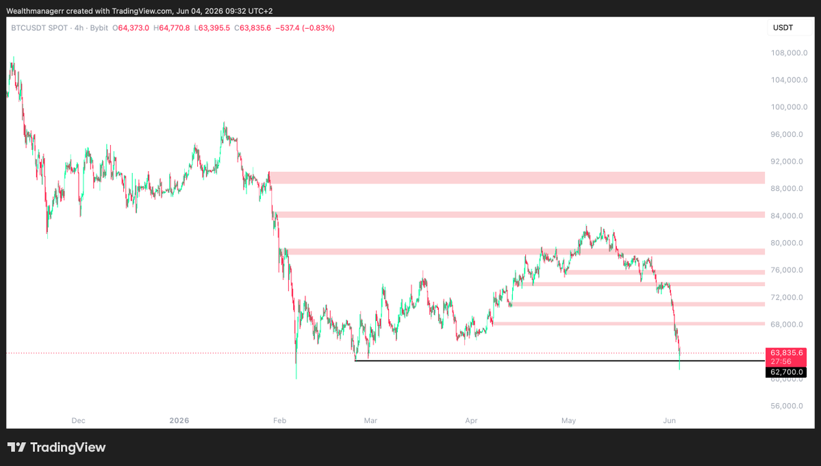 Wealthmanager's tweet photo. The lows have been taken. $BTC

What a week this has been... https://t.co/LoF9MfYAp7