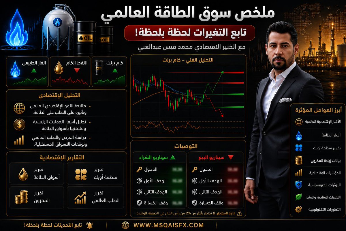 msqaisfx91's tweet photo. 🛢 ملخص سوق الطاقة العالمي – الخميس 4 يونيو 2026
📌 من الرابط التالي:

https://t.co/7p2oJ55exU

انضم إلى قناتنا على تيليجرام لتحصل على أبرز التحليلات والتقارير اليومية مباشرة:
🔗 https://t.co/VxwgsjexHe https://t.co/AEUqJwuUcc