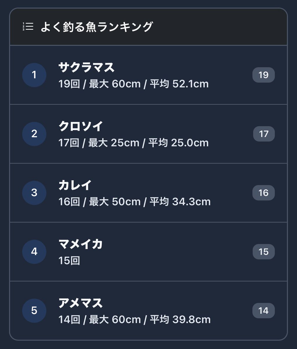 SecretCast2026's tweet photo. 釣果が海、淡水それぞれ10回以上貯まったら（ボウズも含みます）、釣行記録から統計分析を見てみてください。Freeプランでもポイント別実績や通算成績、魚種ランキングは見られます。Proプラン以上で条件パターン分析などが見られるようになります。
https://t.co/KrOB4g7K3W https://t.co/vnTSBKrwjy