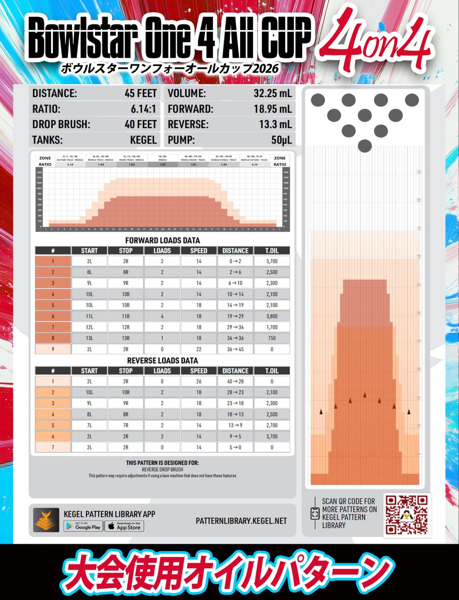 BOWLSTAR_JP's tweet photo. 【オイルパターン公開】 
2026/06/13(Sat) at 石下ボウル
Bowlstar One 4 ALL Cup 4on4

大会当日のオイルパターンを発表📣
今年はついにパターンが変更になりました！

女子順位戦で使用された45ft！
かなりスコアは高かったですが、石下ボウルではどうなるか…？ https://t.co/ilPREyFZcR