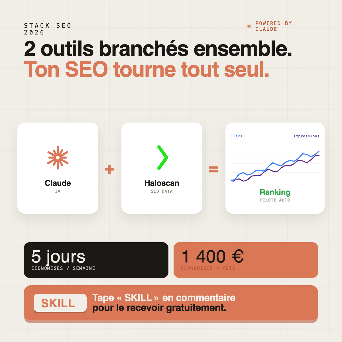 TontonJars's tweet photo. Ce skill Claude fait 5 jours de travail SEO en 4 minutes c'est incoryable !!!
Tu économises 1 400 €
(Je te l'offre gratuitement dans ce post)

Tu colles tes mots-clés. Peu importe d'où ils viennent : SEMrush, Haloscan, DataForSEO ou un simple export de ta Search Console (je t'ai expliqué comment le faire)

Claude fait le reste grâce a ce skill qui change tout :
→ il analyse l'intention derrière chaque mot-clé
→ il construit ton cocon sémantique complet : page pilier, clusters, maillage interne
→ il rédige les pages, optimisées pour Google ET pour les IA (ChatGPT, Perplexity, Claude)

Pas un template générique. Une vraie architecture de contenu, prête à publier.

Ce que ça remplace, concrètement :

→ Cocon sémantique : 4 minutes au lieu de 5 jours
→ Plan de maillage : livré, pas "à faire un jour"
→ 10 briefs longue traîne : le temps d'un café
→ Rédaction V1 : écrite, pas juste "structurée"

Les 1 400 €, c'est quoi :

Un mois d'agence SEO
Ou un an d'outil + un rédacteur freelance

Je t'offre tout ça GRATUITEMENT

Si tu veux recevoir :
-Like + RT
- Commente ''SKILL'' ou tag un pote qui serait chaud

Follow pour que je puisse t'envoyer en DM !