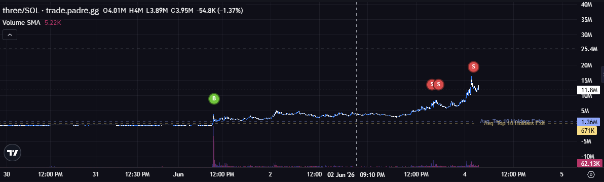 probablyymar's tweet photo. In just 2 days $three managed to go from 4m to 16m

Just when you thought it was over because everyone on your timeline is crashing out, this project spawns

Tek deserves multi millions https://t.co/aZCvS7sadD