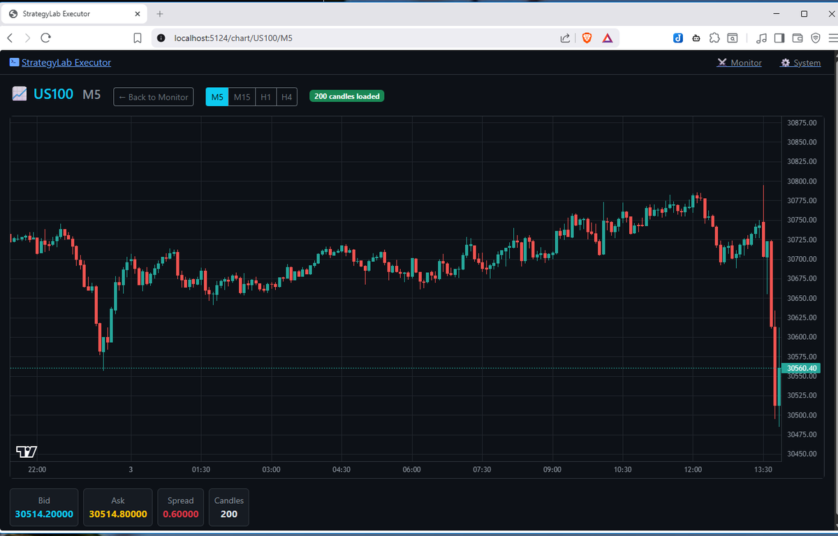 PJSmith's tweet photo. If you ever want to build your own simple HTML charting - Don't!  You can likely save yourself a ton of work and get something that will satisfy most use cases with TradingViews https://t.co/WFzPuXV5xp https://t.co/CsxdSvQkDV