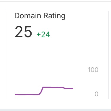 ammohitchaprana's tweet photo. . @mentorjilive / @mentorjix  pulled 150K impressions in the last 30 days 🤯

Guess how?

→ Listed it on https://t.co/O3ZJz6sZXV — free, 40-sec process
→ Get the DR Boost service 
→ 1,100+ High DA/PA backlinks + a https://t.co/6e7c9MoPOm backlink & a https://t.co/zA9KVyuAy0 backlink
→ DR jumped from 1 → 26

Results don't lie 👇

· 150K impressions 
· 1.88K clicks 
· 200 pages indexed (May) 📈

Shoutout to @JustHunt__ 's 

DR Boost Services: https://t.co/kDldsXo86L