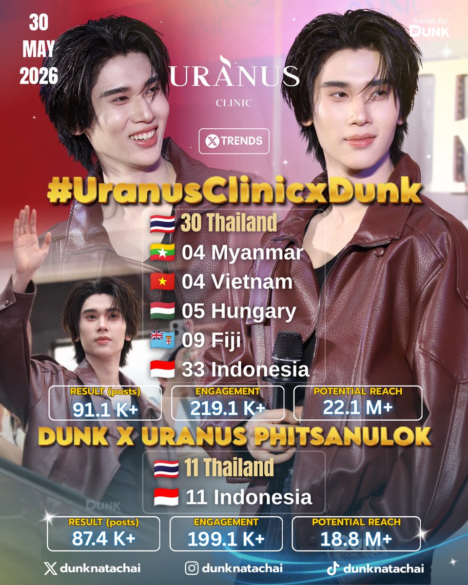 TrendsForDunk's tweet photo. 📈SUMMARY TREND
﹝ #TrendsForDunkRecord ﹞
@dunknatachai #dunknatachai

#UranusClinicxDunk
04 Myanmar 🇲🇲
04 Vietnam 🇻🇳
05 Hungary 🇭🇺
09 Fiji 🇫🇯
30 Thailand 🇹🇭
33 Indonesia 🇮🇩
𐙚 Post : 91.1 K+ ✿ EGR : 219.1 K+
୨୧ PR : 22.1 M+

DUNK X URANUS PHITSANULOK
11 Thailand 🇹🇭
11 Indonesia 🇮🇩
𐙚 Post : 87.4 K+ ✿ EGR : 199.1 K+
୨୧ PR : 18.8 M+

ขอบคุณทุกคนมากๆ เลยนะคะที่มาช่วยเทรนและซัพพอร์ตพี่ดังในครั้งนี้ ที่พิษณุโลกสนุกมาก พลังงานทุกคนสุดยอดจริงๆ ดีใจที่ได้ลุยไปด้วยกันค่ะ!

Thank you all so much for coming out to help train and support P'Dunk this time! It was so much fun in Phitsanulok, and your energy was absolutely amazing. So glad we could do this together!