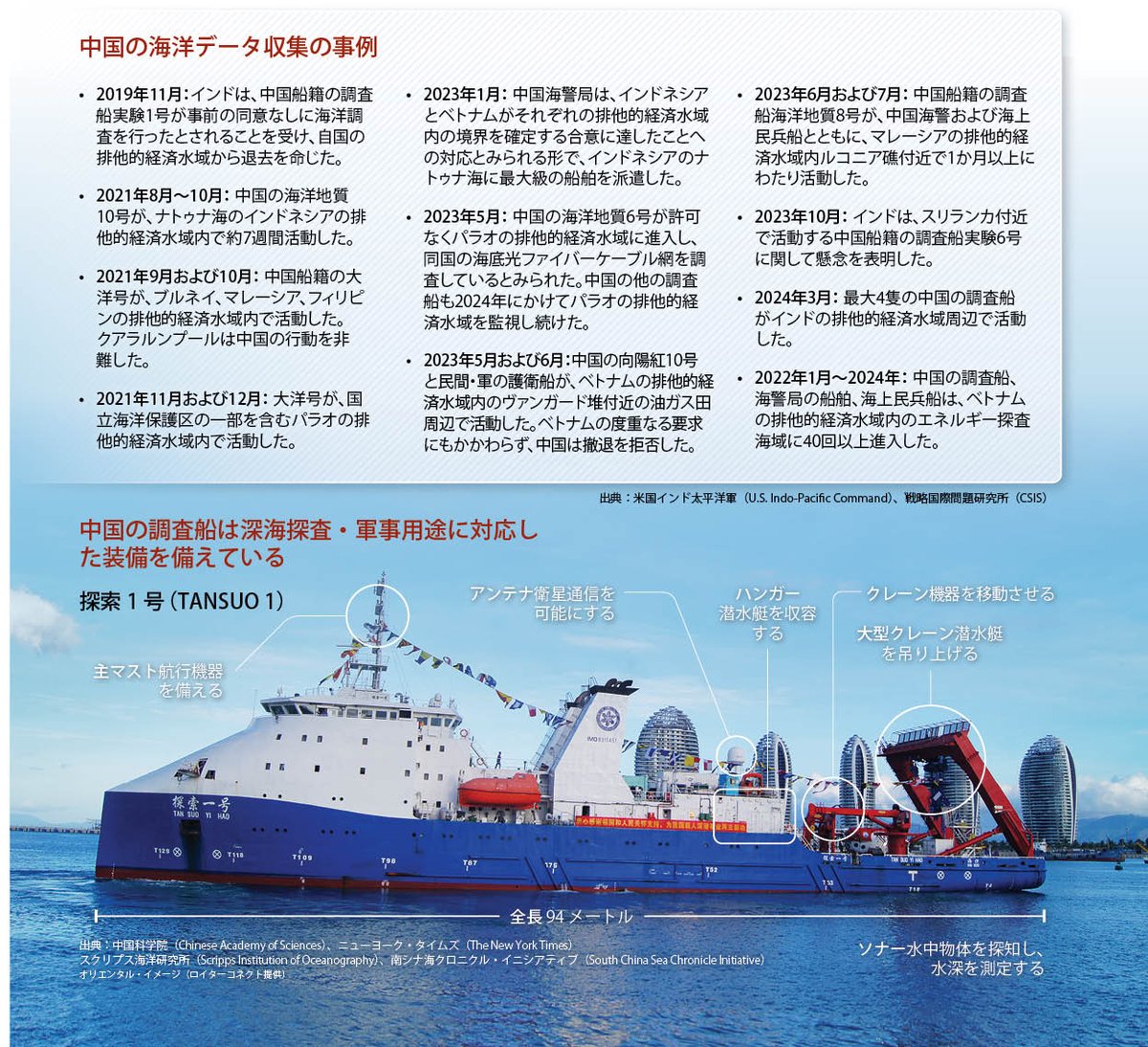 IPDefenseForum's tweet photo. 海洋グレーゾーン への対応 対応
中国のデュアルユース研究船に対する 同盟国およびパートナーの警戒
https://t.co/n2GL7nTm5g
#IPDF #China #GrayZone #IndoPacific https://t.co/usXltIS3Wa