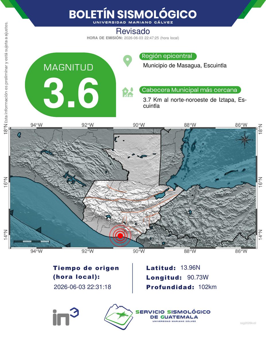ssgin3's tweet photo. REVISADO
Sismo Registrado
3.7 Km al norte-noroeste de Iztapa, Escuintla.
Profundidad: 102km.
Magnitud: 3.6.
#TemblorGT #SismoGT #SSG https://t.co/WE2vgQEQv1