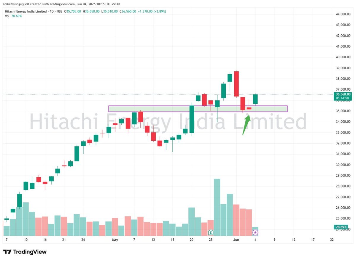 AtulPatelTrader's tweet photo. 📊 Swing Study

➡️ HITACHI ENERGY INDIA LTD

✅ Breakout Retest Successful
✅ Support Holding Strong

🚀 Bullish Momentum Possible

#SwingTrading #StockMarket #TechnicalAnalysis #NSE

⚠️ Educational Purpose Only. https://t.co/w2fBMiKIOS